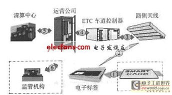 高速公路ETC系統 軟硬件技術融合的智能化實現